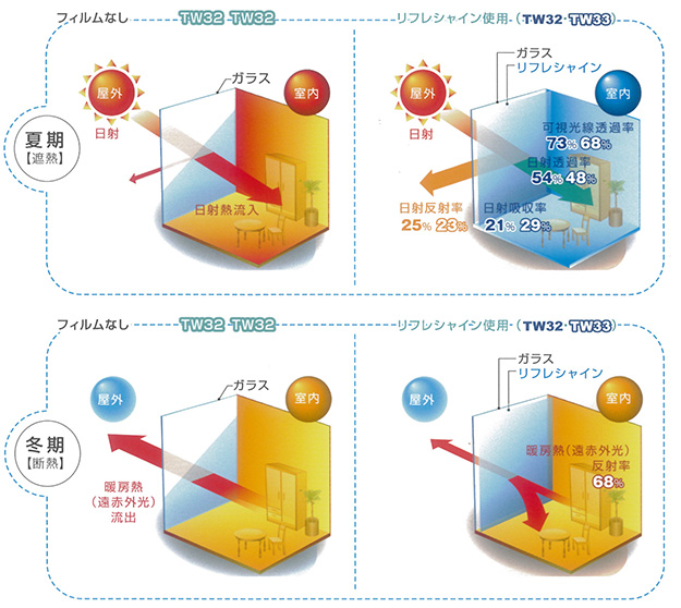 窓際の冬季の断熱